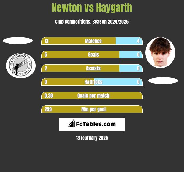 Newton vs Haygarth h2h player stats