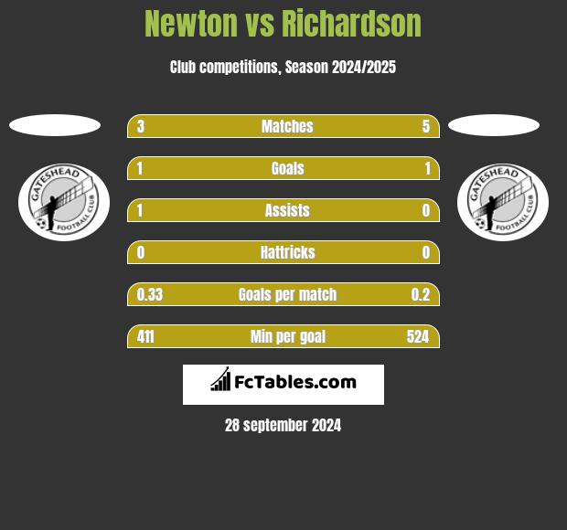 Newton vs Richardson h2h player stats