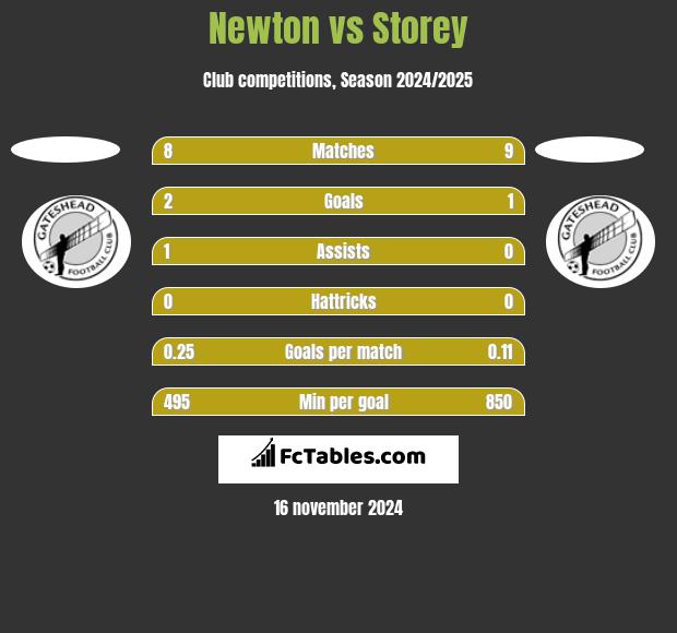 Newton vs Storey h2h player stats