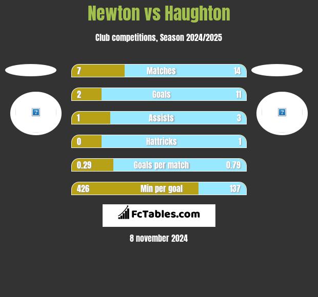 Newton vs Haughton h2h player stats