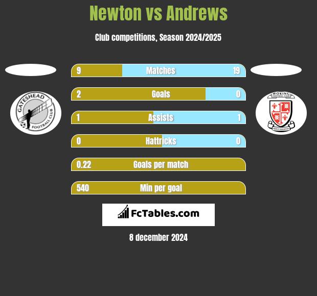 Newton vs Andrews h2h player stats