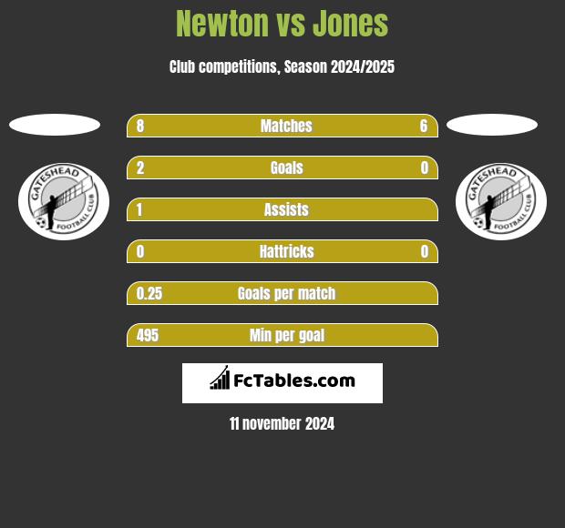 Newton vs Jones h2h player stats