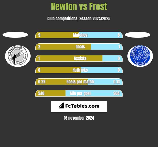 Newton vs Frost h2h player stats