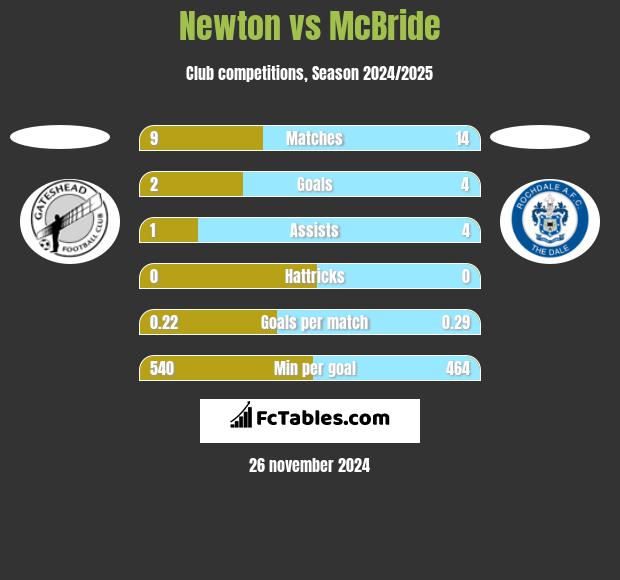 Newton vs McBride h2h player stats