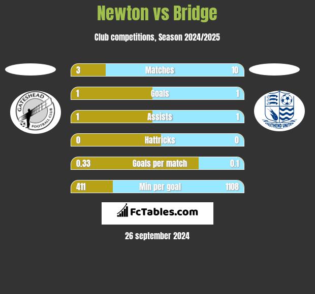 Newton vs Bridge h2h player stats