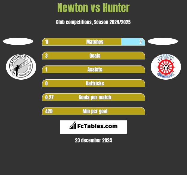 Newton vs Hunter h2h player stats