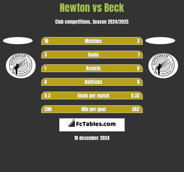 Newton vs Beck h2h player stats