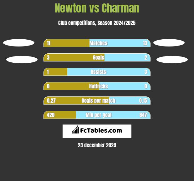 Newton vs Charman h2h player stats