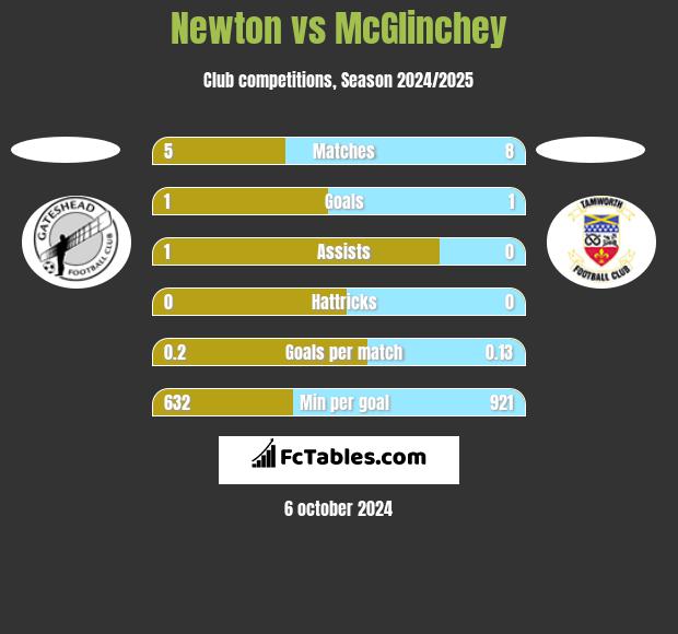 Newton vs McGlinchey h2h player stats