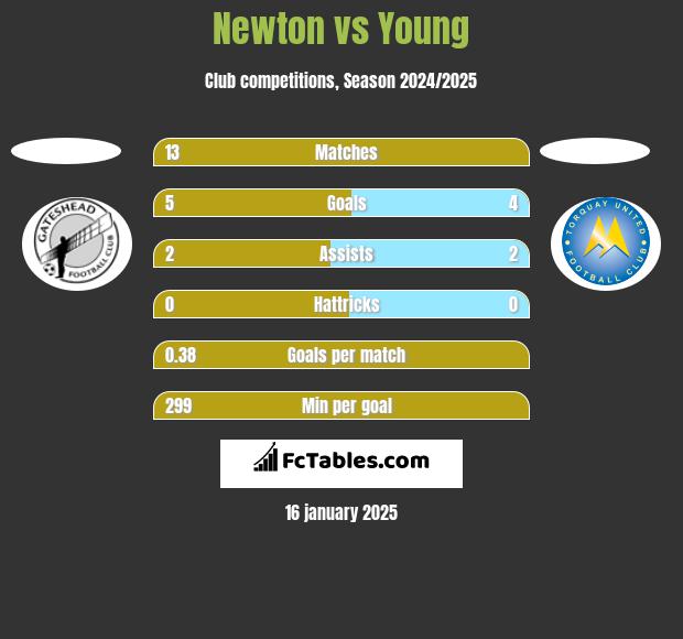 Newton vs Young h2h player stats