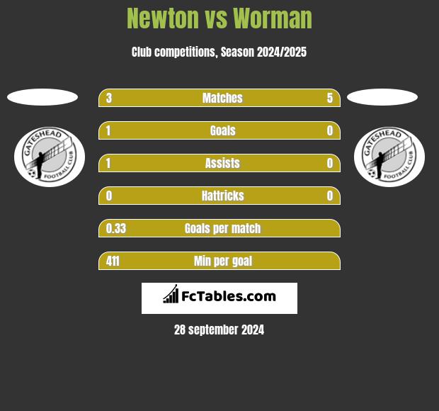 Newton vs Worman h2h player stats