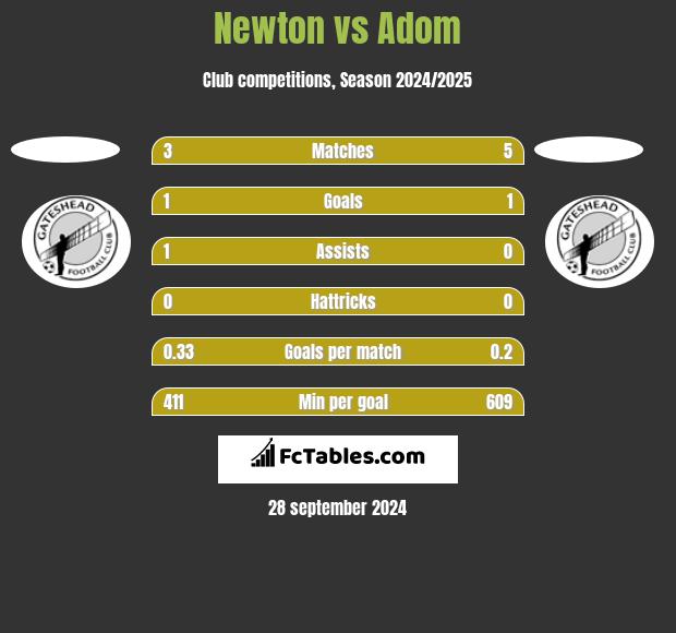 Newton vs Adom h2h player stats