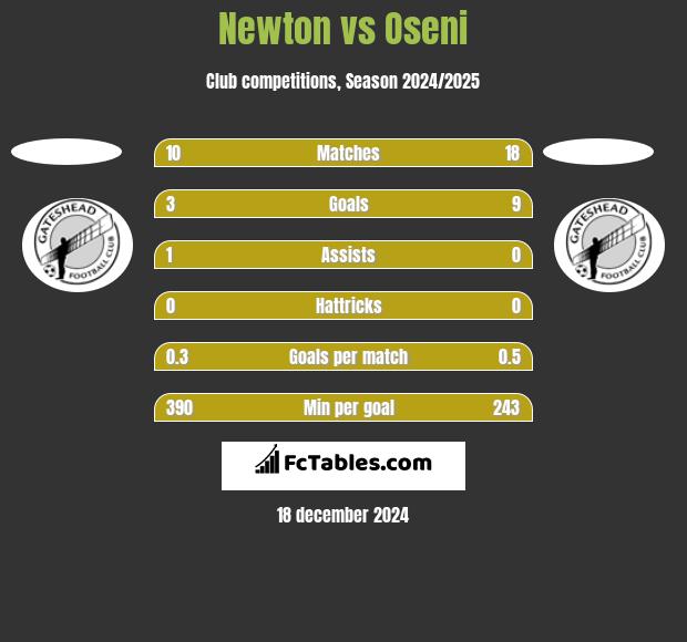 Newton vs Oseni h2h player stats