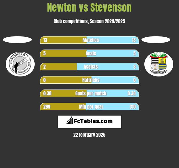 Newton vs Stevenson h2h player stats