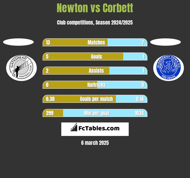 Newton vs Corbett h2h player stats