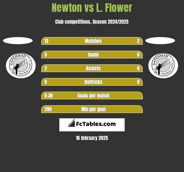 Newton vs L. Flower h2h player stats