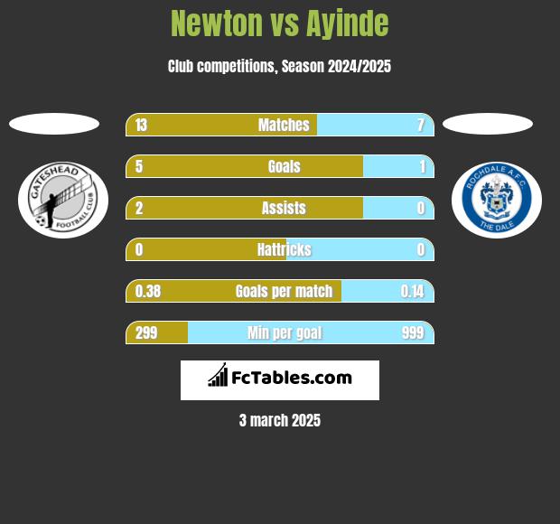 Newton vs Ayinde h2h player stats