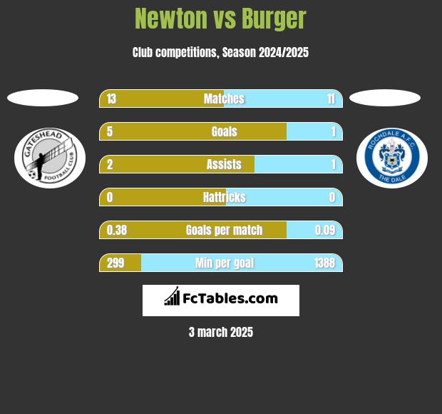 Newton vs Burger h2h player stats