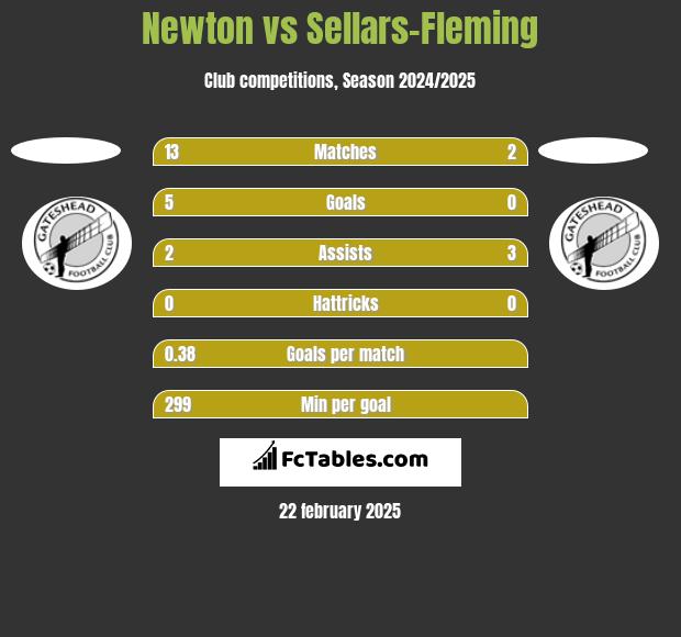 Newton vs Sellars-Fleming h2h player stats