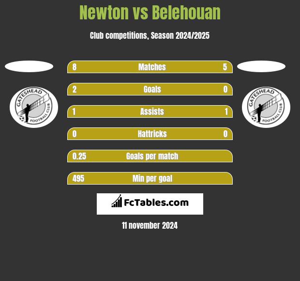 Newton vs Belehouan h2h player stats