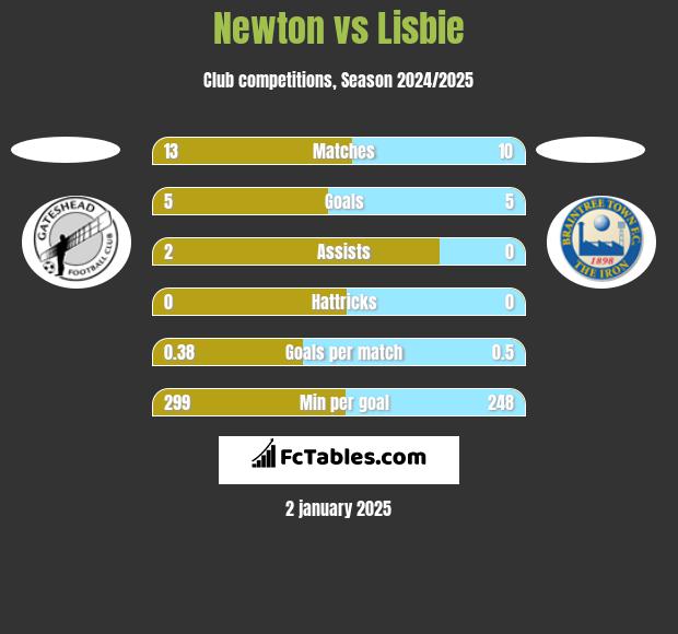 Newton vs Lisbie h2h player stats