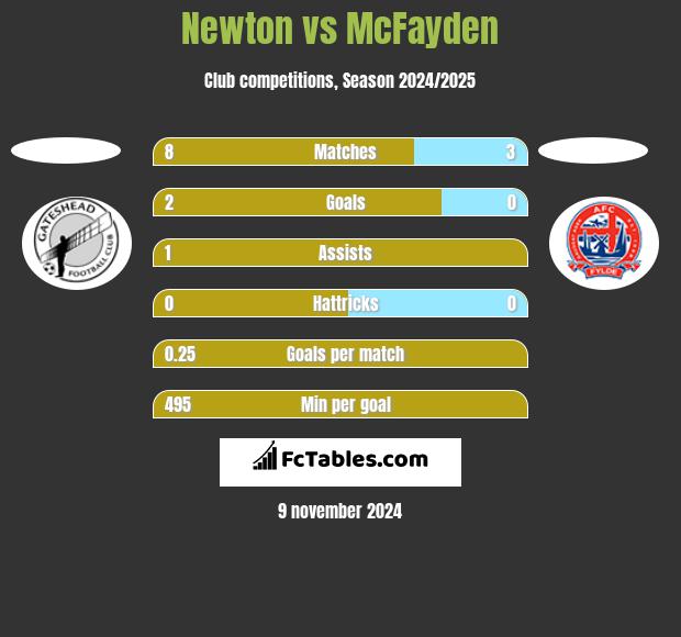 Newton vs McFayden h2h player stats