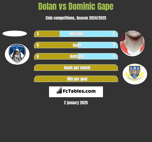 Dolan vs Dominic Gape h2h player stats