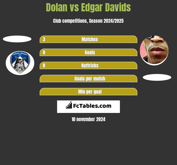 Dolan vs Edgar Davids h2h player stats