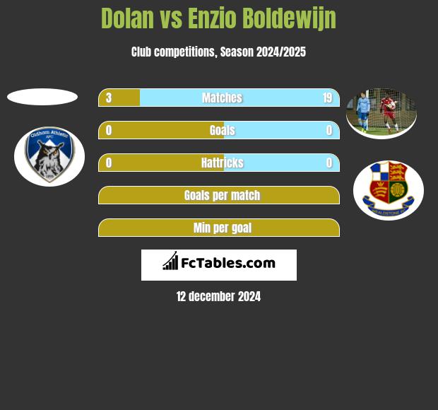 Dolan vs Enzio Boldewijn h2h player stats