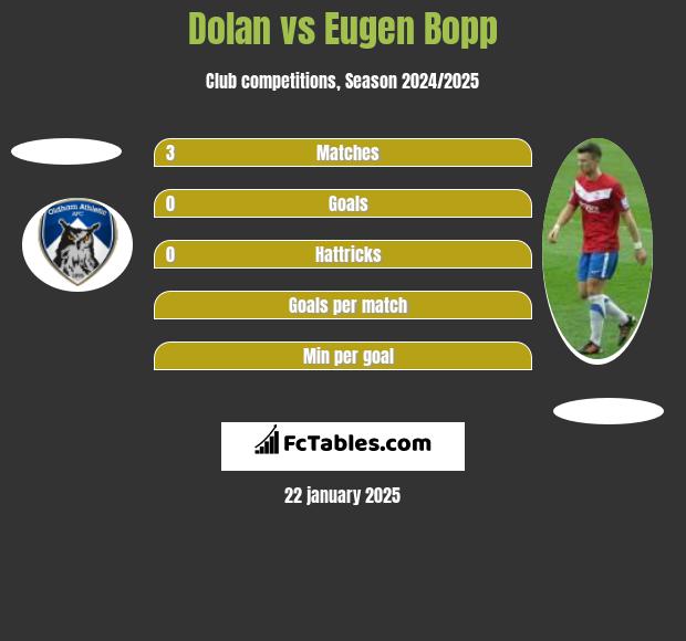 Dolan vs Eugen Bopp h2h player stats