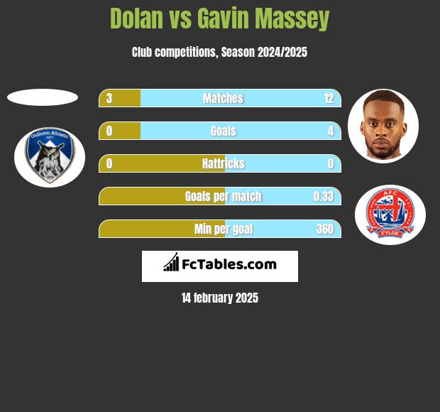 Dolan vs Gavin Massey h2h player stats