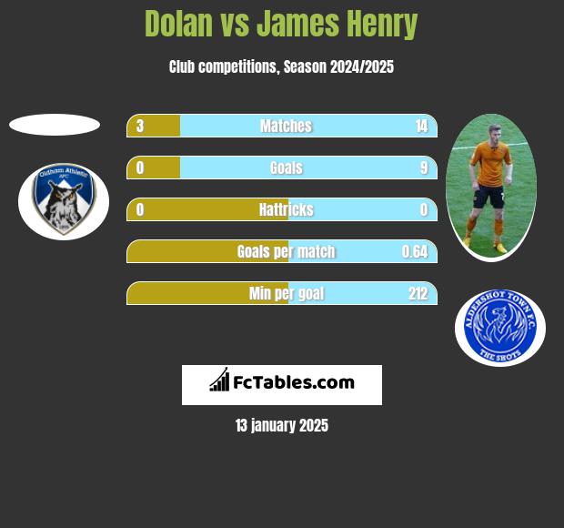 Dolan vs James Henry h2h player stats