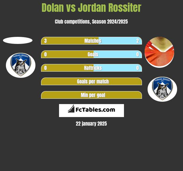 Dolan vs Jordan Rossiter h2h player stats