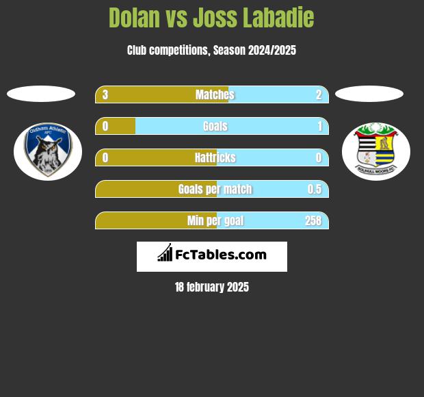 Dolan vs Joss Labadie h2h player stats