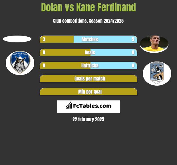 Dolan vs Kane Ferdinand h2h player stats