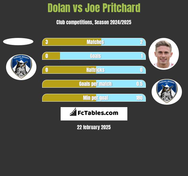 Dolan vs Joe Pritchard h2h player stats