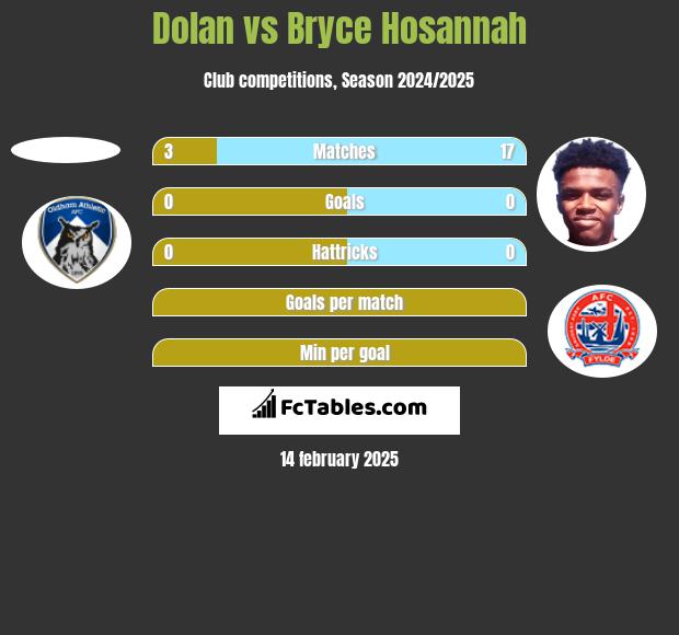 Dolan vs Bryce Hosannah h2h player stats