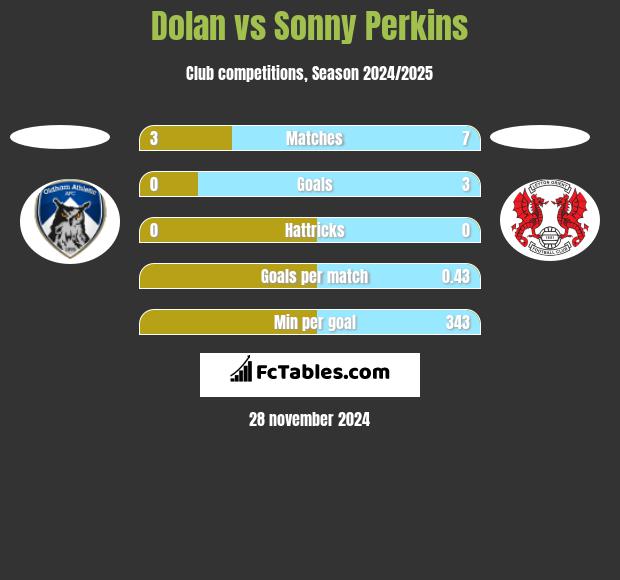 Dolan vs Sonny Perkins h2h player stats