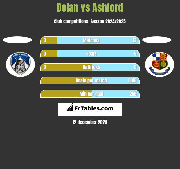 Dolan vs Ashford h2h player stats