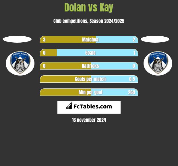 Dolan vs Kay h2h player stats