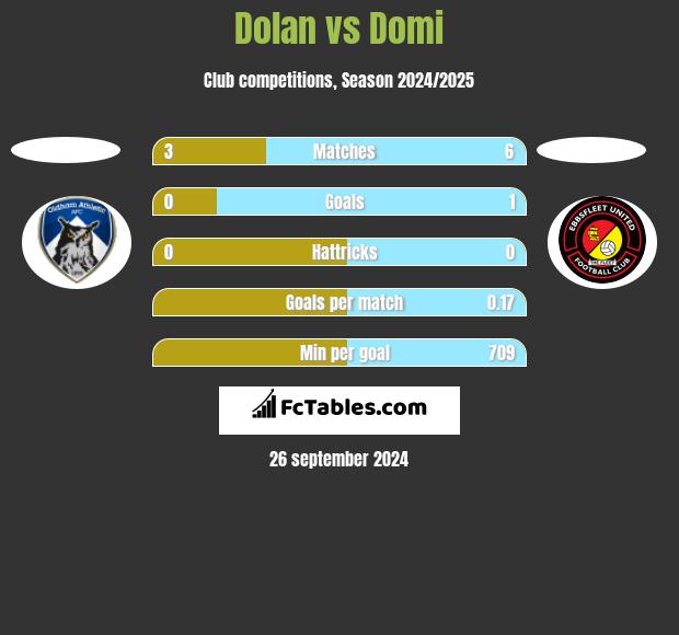 Dolan vs Domi h2h player stats