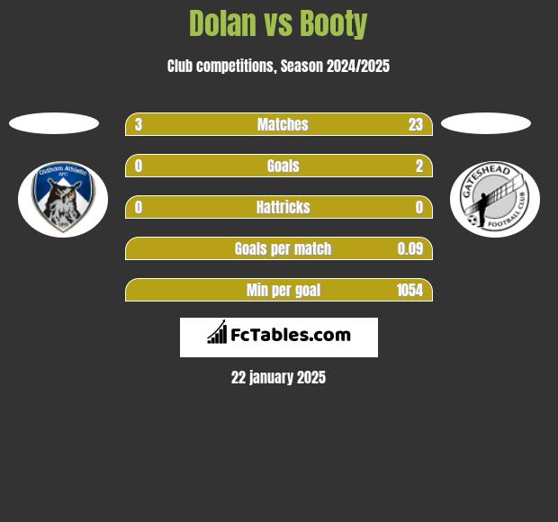 Dolan vs Booty h2h player stats