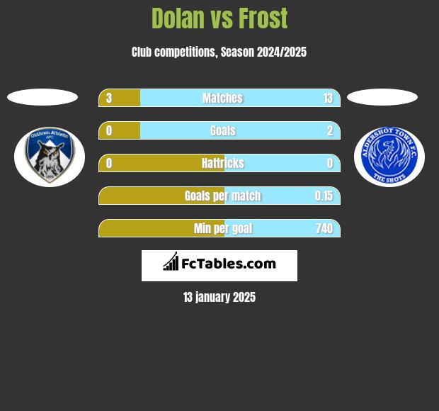 Dolan vs Frost h2h player stats