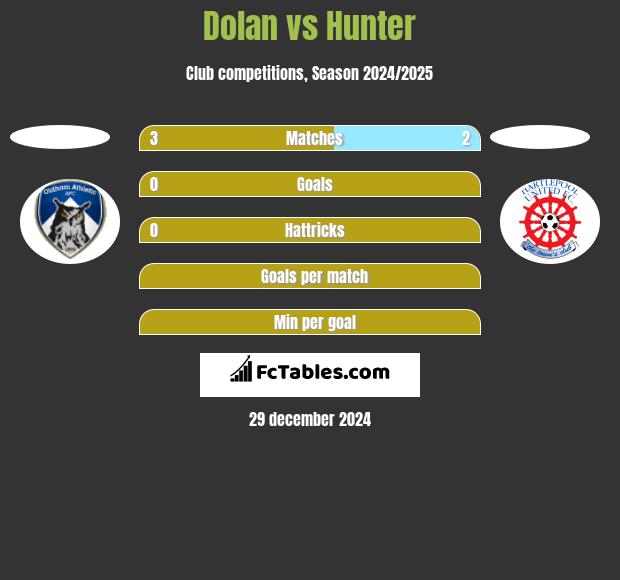 Dolan vs Hunter h2h player stats