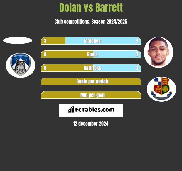 Dolan vs Barrett h2h player stats