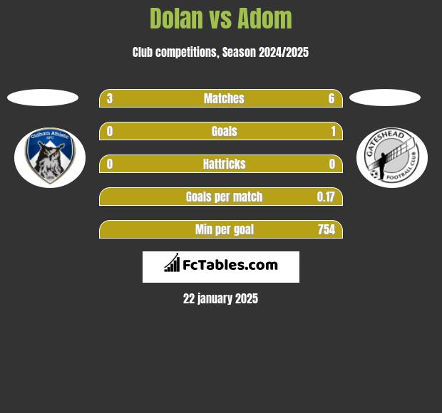 Dolan vs Adom h2h player stats