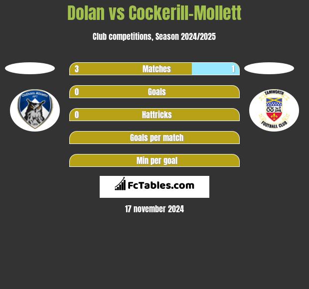 Dolan vs Cockerill-Mollett h2h player stats