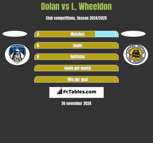 Dolan vs L. Wheeldon h2h player stats