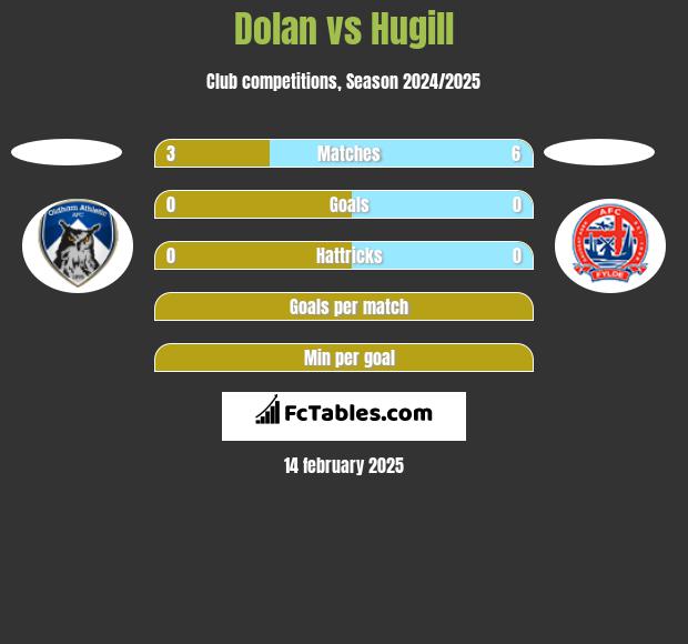 Dolan vs Hugill h2h player stats