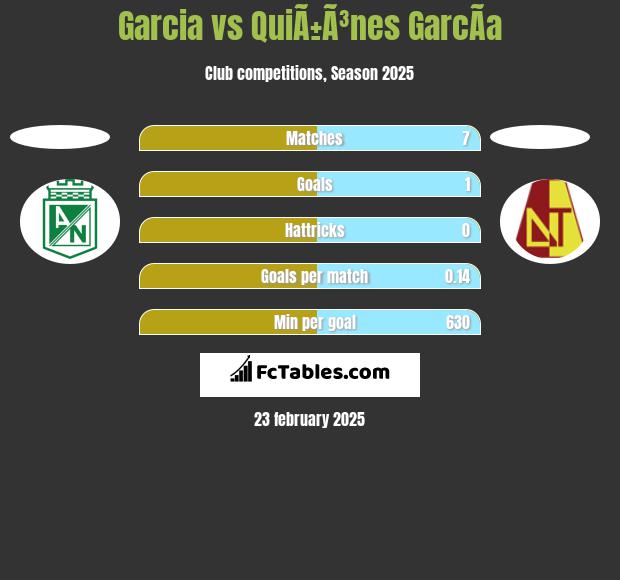 Garcia vs QuiÃ±Ã³nes GarcÃ­a h2h player stats